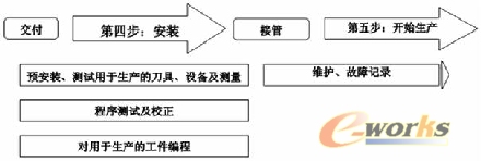 購買加工中心的第四、第五步