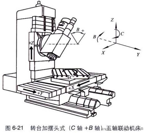 轉(zhuǎn)臺加擺頭式結(jié)構(gòu)的五軸加工中心